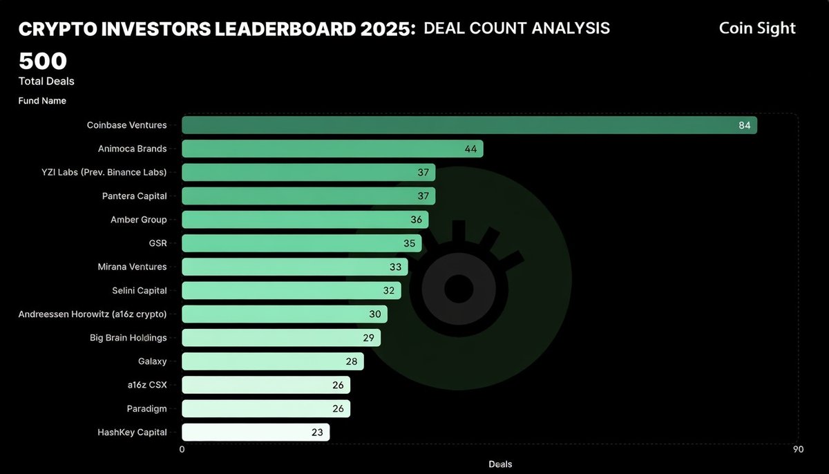 CoinSightHQ's tweet photo. CRYPTO INVESTORS LEADERBOARD 2025: Deal Count 📊

• Coinbase Ventures — 84
• Animoca Brands — 44
• YZI Labs — 37
• Pantera Capital — 37
• Amber Group — 36
• GSR — 35
• Mirana Ventures — 33
• Selini Capital — 32
• a16z crypto — 30
• Big Brain Holdings — 29
• Galaxy — 28
• a16z CSX / Paradigm — 26
• HashKey Capital — 23

Deal count = activity, not performance.
Which fund made the smartest entries in 2025?