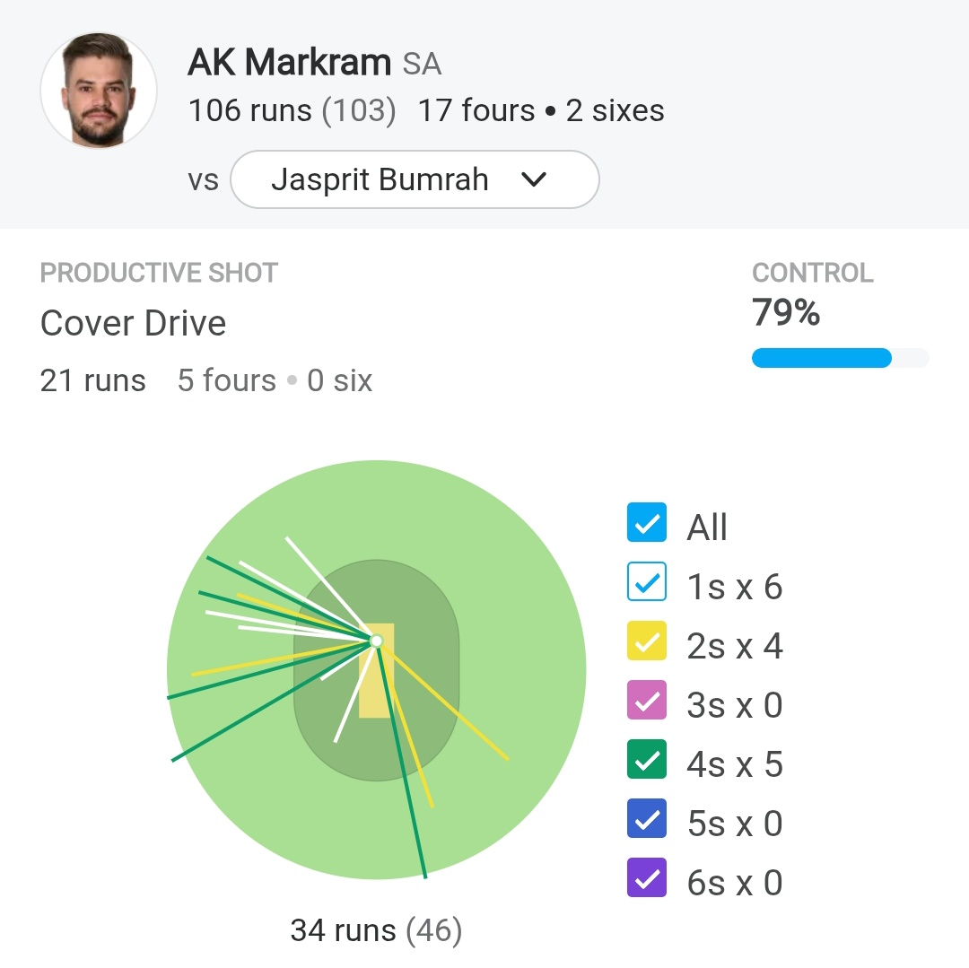 Vs Bumrah in that innings 🔥