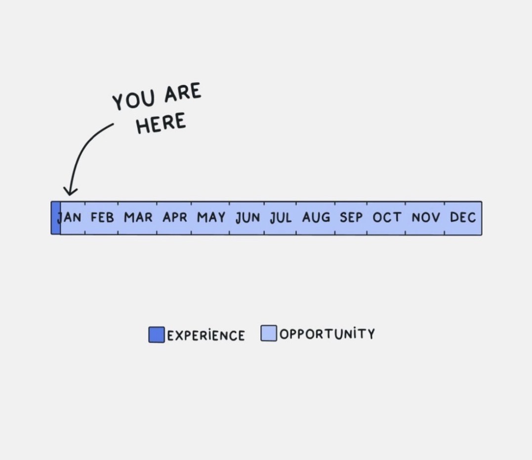 planpeaceplease's tweet image. เห็นรูปนี้แล้วรู้สึกว่า เหมาะกับวันจันทร์แรก
ของการทำงานและการเรียน ในปีใหม่

เส้นเวลาทั้งปี ทำให้เราเห็นภาพชัดขึ้นว่า

สิ่งที่ผ่านมาแล้ว = ประสบการณ์
สิ่งที่ยังมาไม่ถึง = โอกาส

เป็นทั้งตัวจุดไฟช่วงต้นปีให้แรงขึ้นอีก
และบอกว่าเราได้ด้วยว่า เรายังมีเวลาอีกทั้งปี
ถ้าเรา Balance…