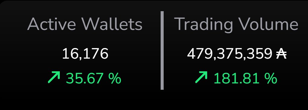 DexHunterIO's tweet image. In the past 30 days on Cardano

Active wallets up 35%🔥
Trading volume up 181%🔥
