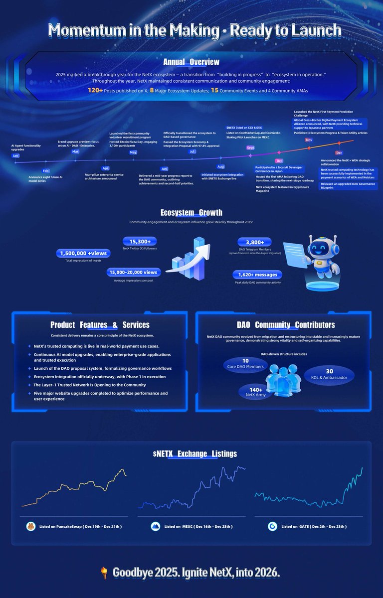 #netx is one of my holdings coming into the next bullrun. Tiny MC with huge upside potential. 
Stick this one on your watch list 
<a href="/netx_world/">NetX</a> #cryptogems
