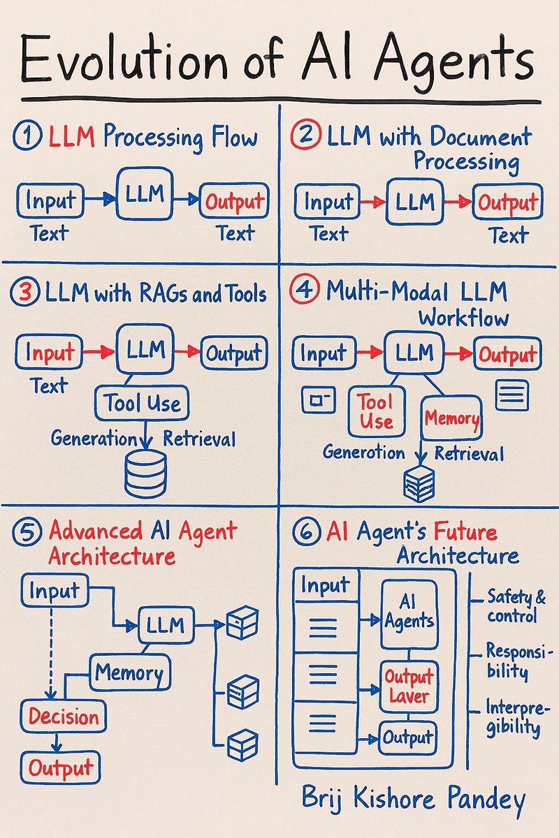 PythonPr's tweet image. Evolution of AI Agents
Image Credit- Brij Kishore Pandey