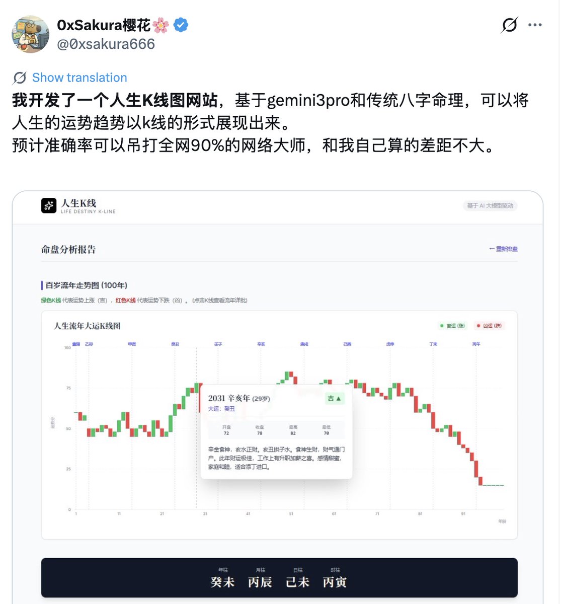 johyyn55536's tweet photo. 《从“币安人生”到“人生K线”：Meme热潮再度席卷社交网络？》

​​​​从2025年末CZ点燃的“币安人生”，到2026年初爆火的“人生K线”，华语世界接连创造了两个现象级的Meme币叙事。它们的链条不仅记录在区块链上，更深深嵌入了社交媒体的情绪脉络。这波“Meme回暖”又一次证明了“华语叙事”在加密世界的强势崛起。

1、扬帆起航------大鹏一日同风起，扶摇直上九万里。

2025年10月6日：币安创始人CZ在社交媒体互动中提及“Binance人生”，Meme币“币安人生”短时暴涨780%，市值突破800万美元。

2025年10月7日：币安Alpha上线“币安人生”，其市值在24小时内飙升430%，达1.9亿美元。

2025年10月20日：币安合约正式上线“币安人生”永续合约，最高支持50倍杠杆，推动币安人生24小时涨幅达151%，市值冲至4.22亿美元。

2、行情遇冷----昨夜西风凋碧树，独上高楼，望尽天涯路。

11月初：市场整体暴跌，“币安人生”单日跌幅超53%，市值缩水至1亿美元以下，凸显极端波动性

宏观“避险/风险偏好下降”：市场担心短期降息落空、利率预期偏鹰 + 科技估值与宏观不确定性上升，资金从高风险资产撤出，加密跟着走弱。

衍生品去杠杆（爆仓踩踏）：价格跌破关键支撑后触发大量强平，卖压被放大，形成瀑布式下跌，导致BTC 的关键位被打穿。

中国人民银行在 2025 年 11 月 29 日的表态中强调对虚拟货币相关非法活动“从严打击”，并点名提到稳定币相关风险。

3、人生K线 ------- 时来天地皆同力，远去英雄不自由。

2025 年末的“币安人生”是用一姐一句祝愿，为BSC 生态 Meme开始持续注热 ；2026 年初爆火的“人生K线”，则是这场浪潮继续爆发。

从市场逻辑看，“币安人生”的成功，证明了将社交热点（抖音网红户晨风苹果人生论）舆论热点所能爆发的巨大能量，显示了华语社区对于MEME币热点、抖音热梗的迅速追逐。后续诞生“人生K线”，是把 人生变成一场K 线趋势有起有落。将 Web3 玩家最熟悉的盈亏逻辑，揉进了每个人生辰八字的起伏里。

2025年12月13号：推特博主@0xsakura666 发布web3版 人生K线

底层推演：以Gemini AI 模型深度解析八字五行能量。
人生量化：将命理波动转化为K线直观观看。
趋势可视：图表化预判人生高低位与波段风险。

推特KOL 持续测试 —--火爆上线
2026年 1月2日 主流媒体报道

链上数据

此盘最早建立时间为2025年12月14日

DEV 地址（以 0x88...d44c 开头）表现出极其明显的机器人自动交易特征。频繁进行极小金额（约 $6-$10 美元）的买入和卖出

从最近 24 小时的资金流向看，大资金（Whale）的买入量几乎为零，目前的波动主要由中型投资者和散户支撑。

GMGN 标记了少量“Smart Money”地址持有该币。目前的信号显示，聪明钱大多处于减持或观望状态，缺乏新一轮的大规模建仓动作。

4、结论：

关键信号：
山寨指数：已从去年底的 14 回升至目前的 27。
BTC 市占率：目前仍维持在 59.4% 左右，意味着市场仍由大市值资产主导，全面爆发尚需等待 ETH 突破关键阻力位。