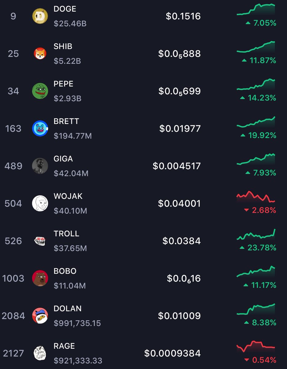 SWEATY333's tweet image. OG MEMES are the only force powerful enough to bring the trenches back.

We’re already watching traders exit trend coins and rotate into high-cap OGs.

NEXT: repricing of undervalued OG MEME assets.

THE GREAT MEME RESET OF 2026 ⚡︎