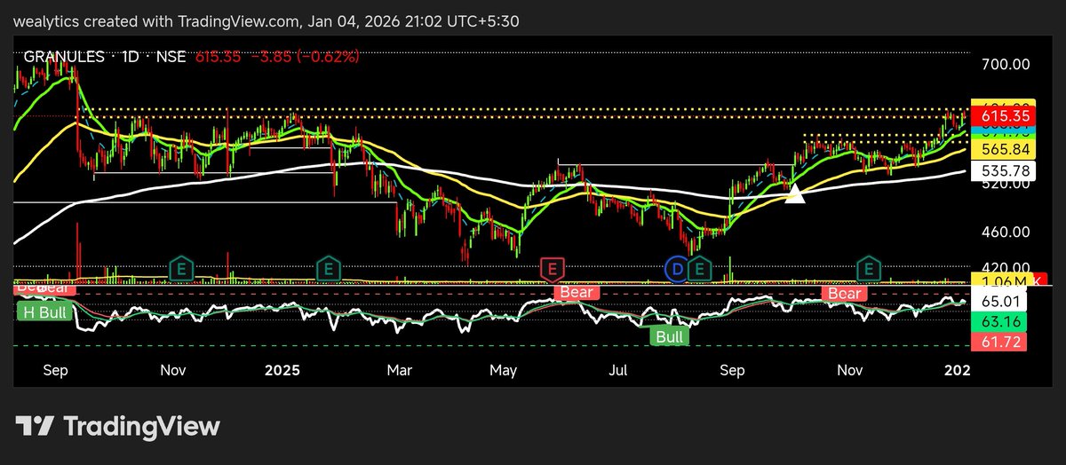 wealytics's tweet photo. #GRANULES forming a clean inverse HnS. Left shoulder shows seller fatigue, head marks capitulation, right shoulder holding with discipline. Volume near neckline hints at absorption, not supply. Structural shift worth tracking. 📊📈

#wealytics https://t.co/ZEYBw4nUuo