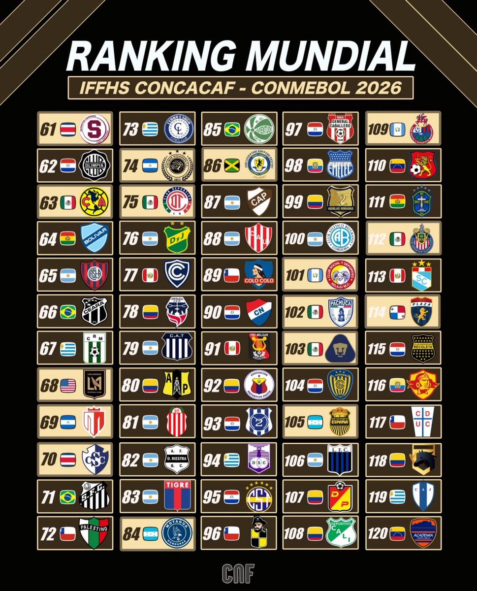 Los campeones de todo, Alajuelense aparecen como el mejor equipo de Centroamérica en el Ranking Mundial de la Federación de Historia y Estadística