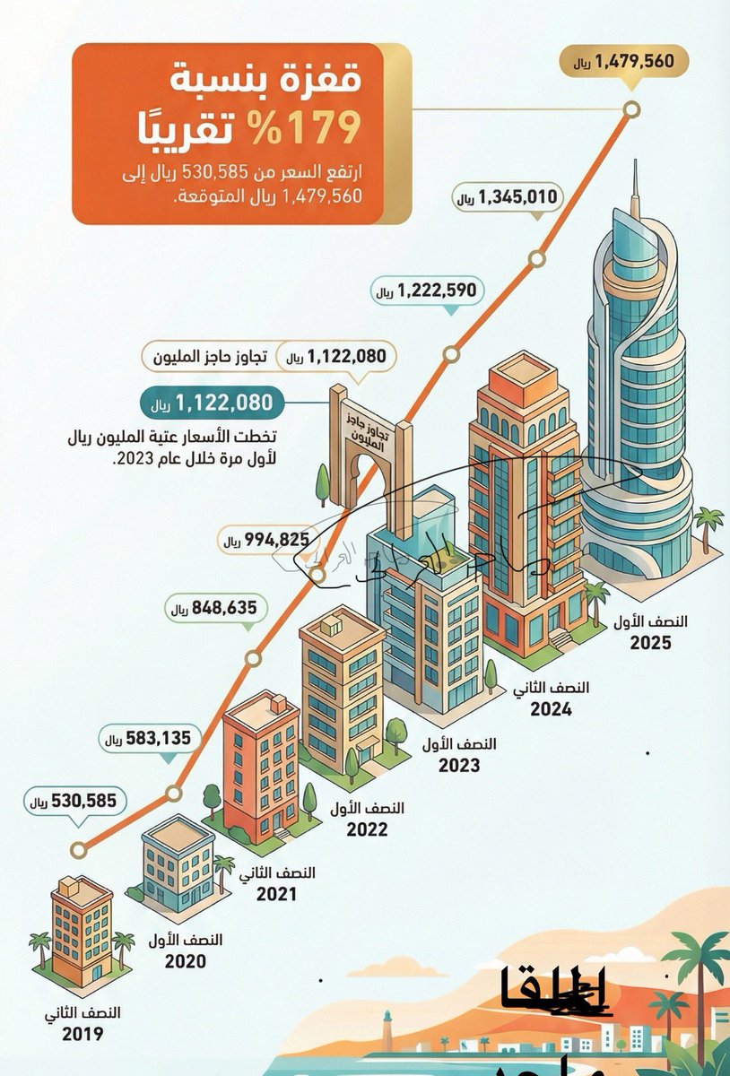 majedawad6's tweet photo. تطور أسعار الشقق في حي الملقا  
التقرير من أعدادي https://t.co/l4eXVh6kHn