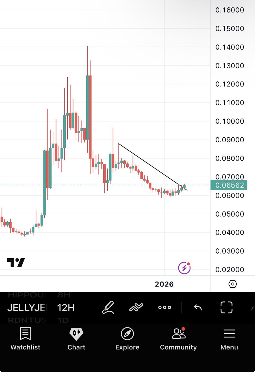 Bitcoinhabebe's tweet photo. $JELLYJELLY is Breaking out 🔥. 

How high do you expect it to go? https://t.co/7P043tmzY5