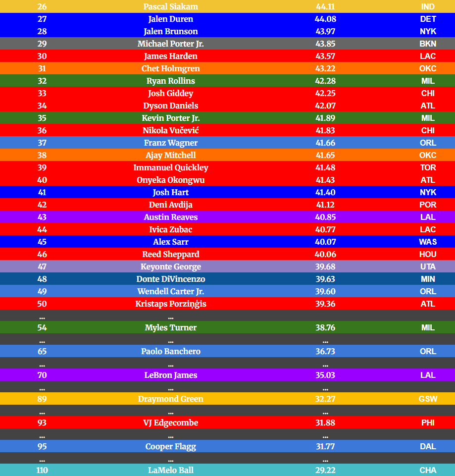 DimeAnalytics's tweet photo. MVP stat for top 1-50 #NBA  players/some other well known players as of 04Jan. Lot of movement recently. Jaylen Brown enters the top 10 at 9, Maxey and Luka fall out of the top 5 to 8 and 6th. Curry drops to 22, and DWhite moves all the way up to 15 https://t.co/gPBKmqhtGd