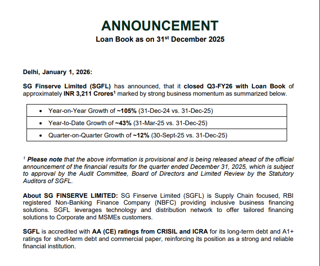 Akhkr's tweet photo. SG Finserve is growing 10-12% qtr on qtr. Base is still small. I think such growing business (50+%) will be a big compounder over long term. 

People will keep questioning it's zero NPA over small base and TAM. Let's see how they perform.

#SGFIN #SGFINSERVE https://t.co/mwcsgExkZC