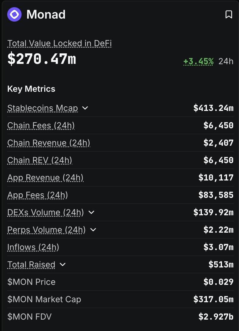 T_H_Crypto's tweet image. A big part of why I’m extremely bullish on Monad is that they’ve already speed-run many of the hardest problems most chains face:

- selling tokens for runway → raised a $187.5M ICO, locking in 3+ years of runway without needing to sell tokens again

- significant price…