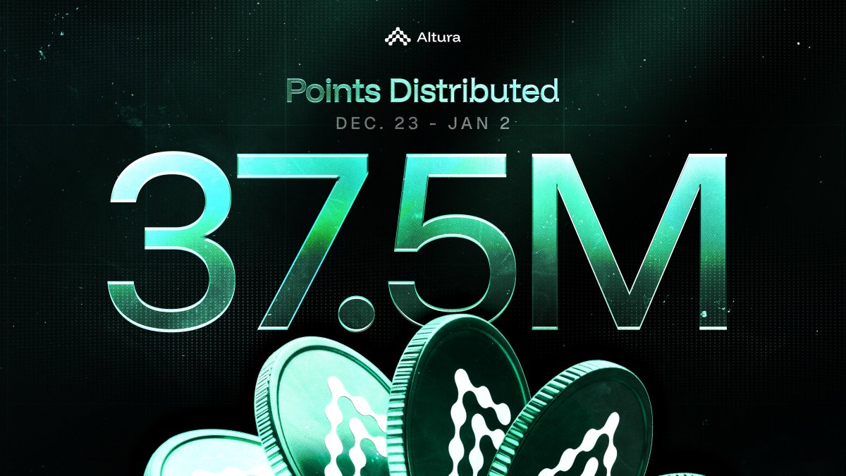 criptomaniac_'s tweet image. 🔥 @alturax points distribution went live on January 2.
• 37.5M points allocated based purely on onchain activity, vault deposits, capital committed, and time held.
• Leaderboard was updated on January 3.
• Current yield is stable at 22.3% effective APY, generated from market…