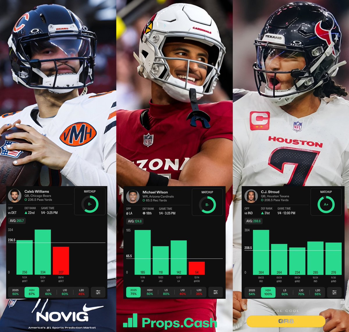 TheGr8Picks's tweet photo. NFL Card:
- CJ Stroud o208.5 Passing Yards
- Michael Wilson 65.5 Receiving Yards
- Caleb Williams o236.6 Passing Yards
We got some insane value on Michael Wilson as his line is now 78.5, but we lost value on CJ stroud as his line is now 202.5 due to Nico Collins being ruled out βοΈ
π: @propsdotcash | #NFL #HTownMade #DaBears #BirdGang