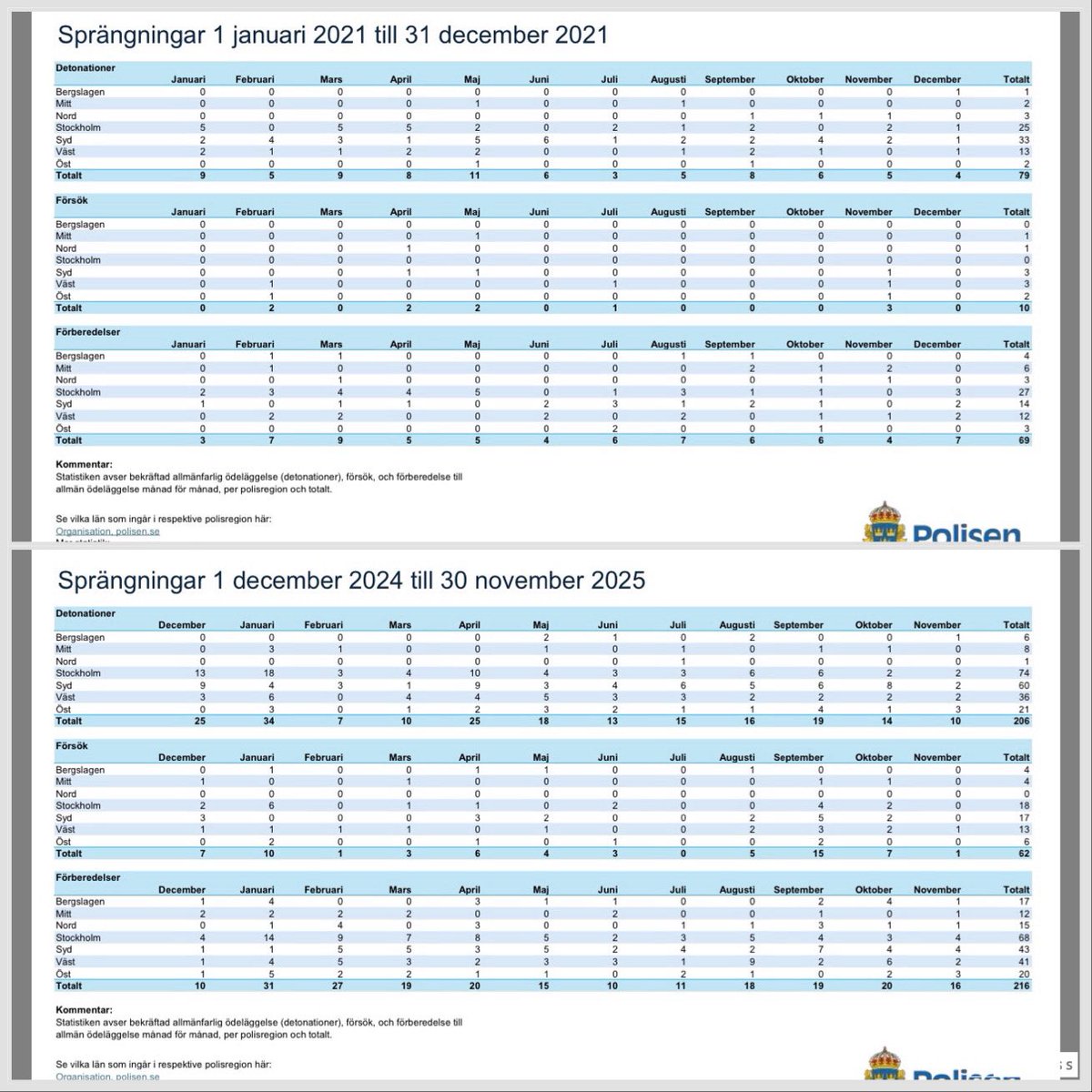 Kristerssons Sverige:

Sprängningarna har tredubblats under den högerpopulistiska regeringen och Kristersson har inte lyft ett finger för att stoppa rekryteringen till gängen. 
Polisen varnar för att handgranater blir allt vanligare och gängen utnyttjar allt yngre barn. 

#svpol