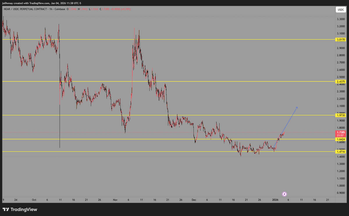 CryptoGodJohn's tweet image. $NEAR 'ly looks ready