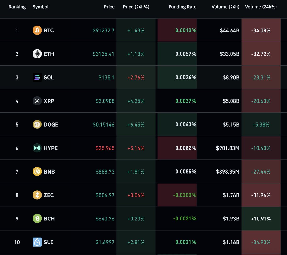 🚨 TRADING VOLUME ACROSS MAJOR CRYPTOCURRENCIES DOWN 20-30% IN THE PAST 24  HOURS! 🚨 ⚡ EXCEPTIONS: DOGE & BCH STAND OUT! ⚡ #Crypto #Bitcoin #Ethereum  #DOGE #BCH #CryptoMarket