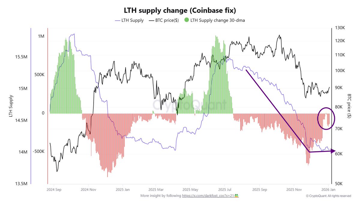cryptometugce's tweet photo. LTH DAĞITIMININ HIZI DÜŞTÜ DEMİŞTİK. ŞİMDİ NE DURUMDA?
SPOT ETF TREND'İ NE DURUMDA

Piyasa 1 Ocak'tan sonra biraz güzelleşti.
Size 30 Aralık'ta LTH DAĞITIMI AZALIYOR, hatta 30 GÜNLÜK DEĞİŞİM HIZINA BAKARSAK YEŞİL BAR BİLE VERMİŞ şeklinde bu linkteki post'u atmmıştım, daha sonra da üzerinde çok kez konuşmuştuk.

👉🏻 https://t.co/UHMIARI13K

1️⃣ Şimdi 6 gün sonra bakınca durum son 1. görselde gördüğünüz gibi.
Yeşil barlar tekrar kırmızıya inmiş, evet can sıkıcı. Ama ne olursa olsun, şu anki manzarada Aralık ayındaki, Kasım ayındaki baskı gücü yok. Zaten fiyatın nerdeyse 92k'ya kadar çıkmasından da belli oluyor.
Umarım bu baskı artık tamamen kalkar ve bizi rahatlatır. Takip etmeye devam edeceğiz. ❤️🙏🏻 Gördüğünüz gibi ben periyodik olarak post atıp sizi haberdar ediyorum ❤️

2️⃣ SPOT ETF'lere olan giriş - çıkışların 30 günlük hareketli ortalamayla değişimine bakarsak, onlarda da benzer bir durum var.
Evet kabul, hala kırmızıdalar! Ama görselden sizin de gördüğünüz gibi Aralık ayındaki, Kasım ayındaki sertlikte bastırmıyorlar. Çizdiğim mor renkli ok yukarı doğru.

🙏🏻 Umarım bunlar dönüş sinyalleridir ve böyle devam ederler. Ama tabii ki bilemeyiz, şu an yaptığımız gibi takip etmeye devam edeceğiz ❤️

⚠️ Yeter mi? Yetmez tabii ki, sadece bu 2 veri ile analiz olmaz.

* CME Open Interest'ini ve pozisyonlanmaları
* Merkezi borsa open interest'ini ve pozisyonlanmaları.
* Tahta likiditelerini
* Stablecoin likiditesini
* Makrodaki NET LİKİDİTEYİ (FED vs)
* STH-SOPR ve STH-Realized Price gibi önemli verileri

hepsini takip etmeliyiz. Sinyal böyle takip edilir.
Ben şimdi bu post'ta onları da atsam bu post bitmez, 20 görsel ve 15 sayfa yazı olur 😂
Ama bütün hafta boyunca burada saydığım verilerin hepsini ayrı ayrı post'lar şeklinde attım zaten, biliyorsunuz ❤️

⚠️ Pazar günü bitti. Gece 02:00'da CME açılacak ve yeni hafta ba��layacak. Yeni yıl güzel başladı, hadi güzel bir hafta olarak devam etsin diye umut edelim.🙏🏻❤️