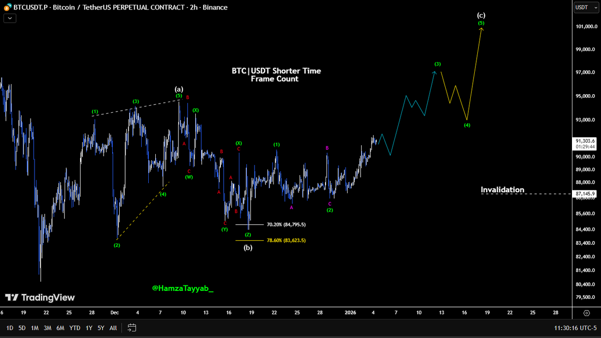 BTC|USDT Micro Count: Structure looks impulsive to me. Currently 3rd wave  is going on IMO. Expecting 100k in coming days. Invalidation any hit  towards 89k. #Bitcoin #CryptoTrading #AVFC