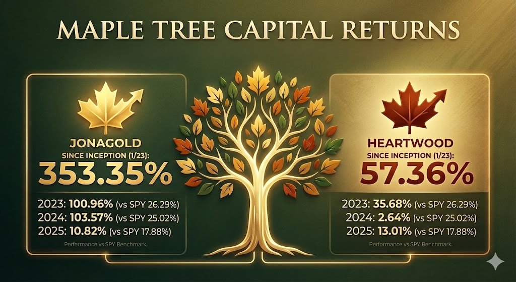 HenryInvests's tweet photo. I underperformed in 2025.

Yearly Performance versus SPY:

@MapleTreeCap Jonagold
2023 100.96% vs 26.29%
2024 103.57% vs 25.02%
2025 10.82% vs 17.88%
Since 1/23 Inception 353.35% vs 86.11%

@MapleTreeCap Heartwood
2023 35.68% vs 26.29%
2024 2.64% vs 25.02%
2025 13.01% vs 17.88%
Since 1/23 Inception 57.36% vs 86.11%

While I fell short this year, I am proud of my relative performance in Jonagold considering my largest holding UPST was down 28% in 2025. LMND was my biggest winner. Heartwood continues to be a challenge. This year I was an early adopter of the neo-clouds (NBIS, CRWV) but that cut both ways as the theme faded into year-end. 

I'm most proud of myself for holding through several periods of extreme volatility (up and down). Definitely think my 'stomach' remains really strong - I'm not getting shaken out of my investments. That said, I probably am holding a few too long. I'd like to focus more in 2026 on managing that volatility with options (a little tricky when your top holdings are restricted securities :P) Now that I will have durable capital coming in, I feel like I can finally start to scale my investments and be more opportunistic with cash. 

@MapleTreeCap Q425 shareholder letter coming soon. This will be my last quarterly letter, as I will be switching to annual updates from here. 🍁