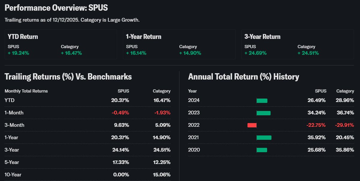 010305TR's tweet image. ABD #Katılım için #SPUS getirileri de bu şekilde ⬇️