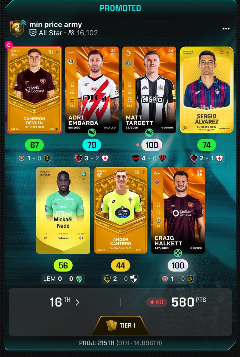 it has a big chance of not holding cause teams like chelsea, man city, atleti, PSG, Inter still haven't played yet....
But a man can dream right?
