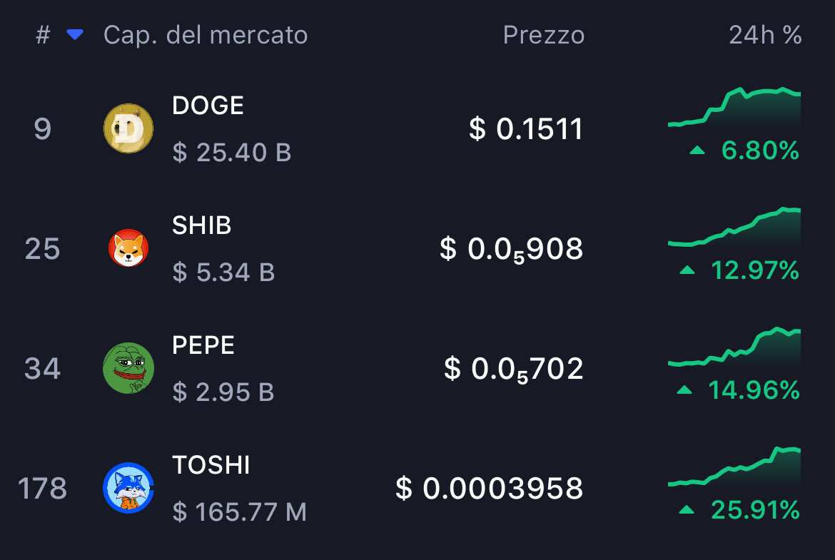 It’s time to full send $TOSHI back to ATH and beyond.

The blue cat is going up next to $DOGE