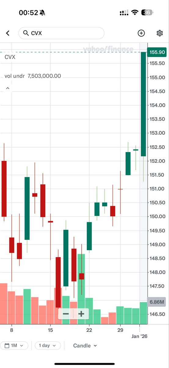 АНУ Венесуэлийг удирдаж эхэлснээр Chevron (CVX) хамгийн их ашиг хүртэх компани болж байна. Учир нь одоогоор тус улсад үйл ажиллагаа явуулж байгаа АНУ-ын цорын ганц томоохон газрын тосны компани нь Chevron юм.