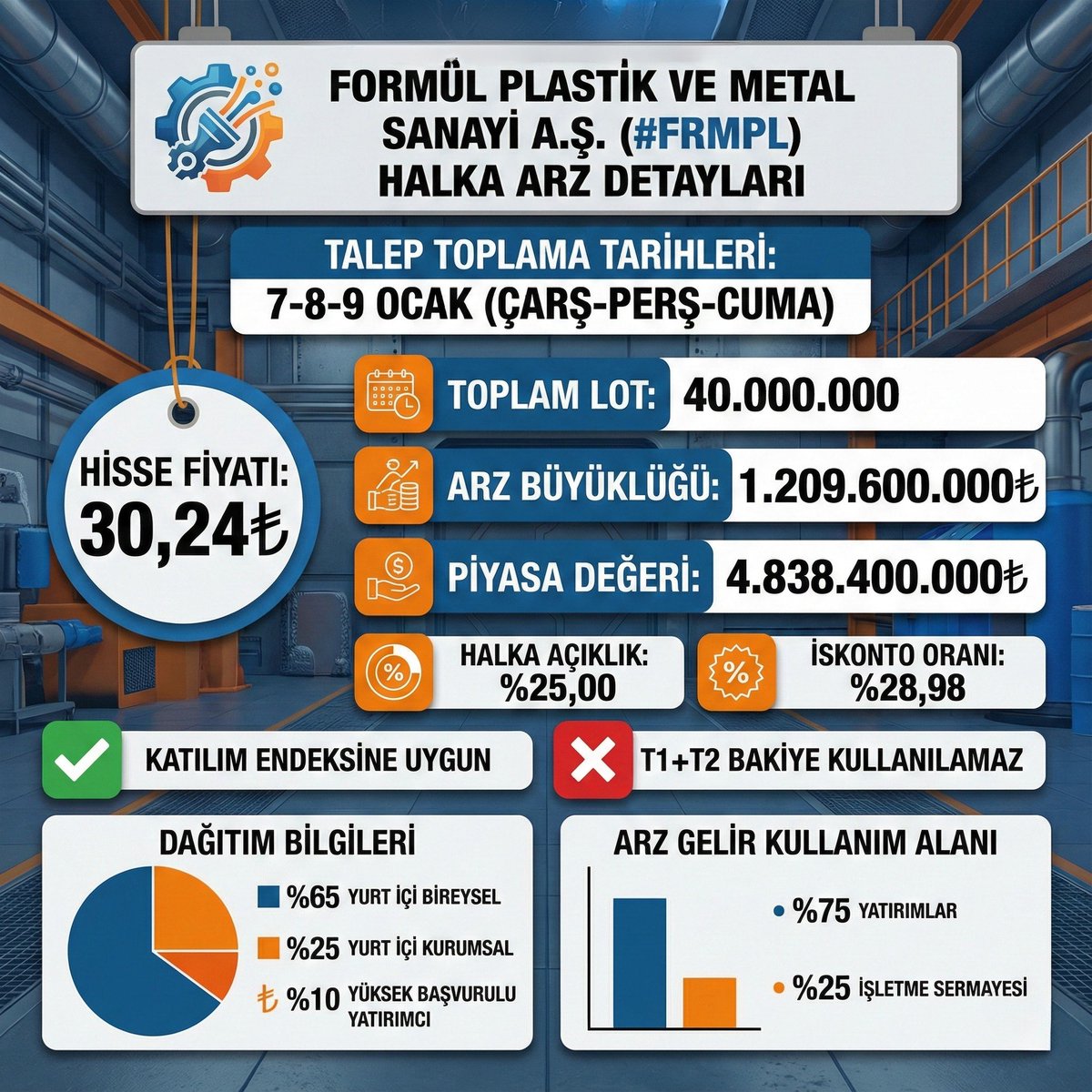 #FRMPL 
🚀 Yeni Halka Arz: Formül Plastik ve Metal Sanayi A.Ş.

Plastik ve metal sektörünün güçlü oyuncularından #FRMPL borsaya merhaba diyor! İşte öne çıkan detaylar:

🔹 Talep Toplama Tarihi: 7-8-9 Ocak 
💰 Halka Arz Fiyatı: 30,24 ₺ 
🎰Toplam Lot: 40.000.000
📊 Arz Büyüklüğü: