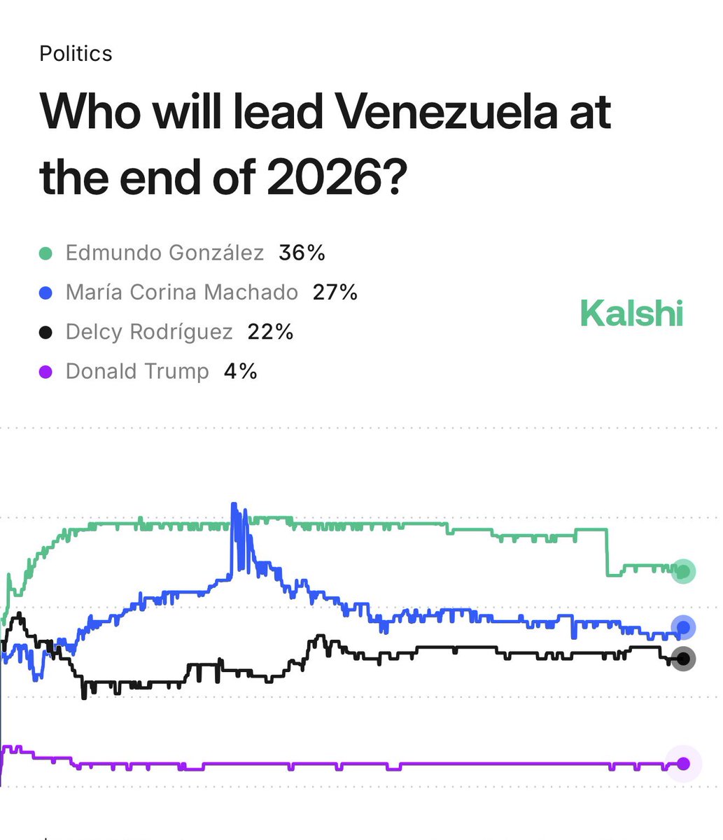 Kalshi's tweet image. BREAKING: 4% chance Trump ends up leading Venezuela by himself