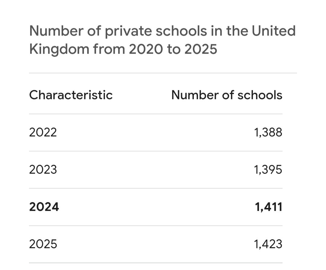 <a href="/lewis_goodall/">Lewis Goodall</a> The number has gone up since 2024 but they don't like to mention it.