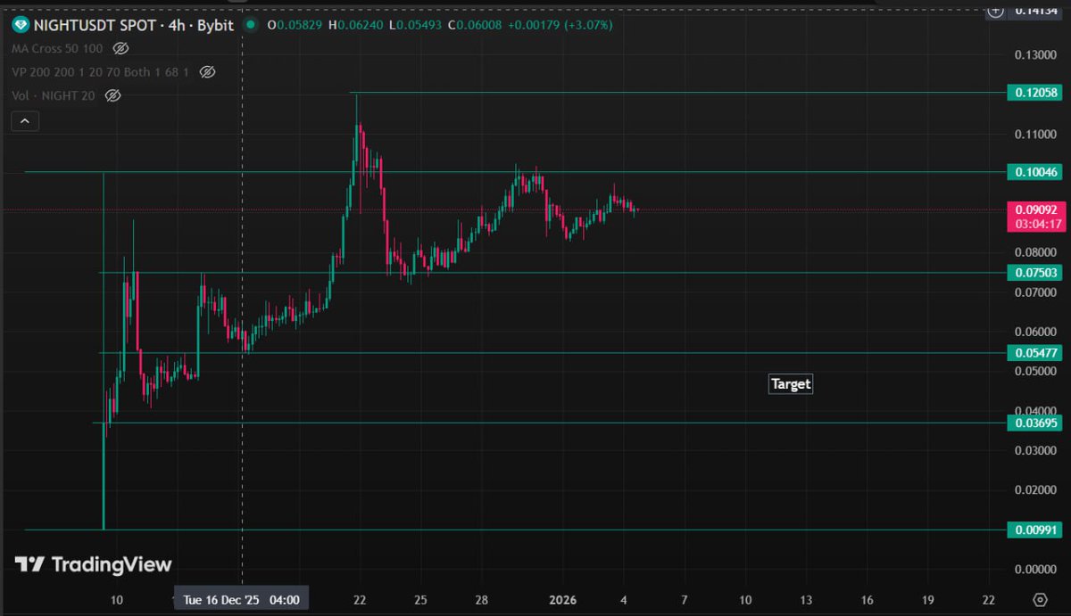 sohag_rewards's tweet photo. 🚨 NIGHT Short Active | Holding Before Target.( Dyor)
#Trading #CryptoTrading #market #bignews #amireca https://t.co/I3yy6wlDQ2