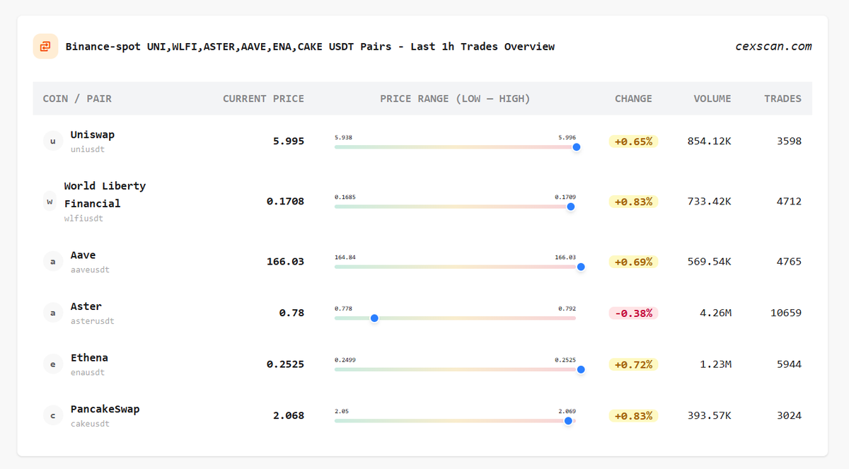 Binance Spot – Last Hour USDT Trades Overview for $UNI, $WLFI, $ASTER,  $AAVE, $ENA, $CAKE