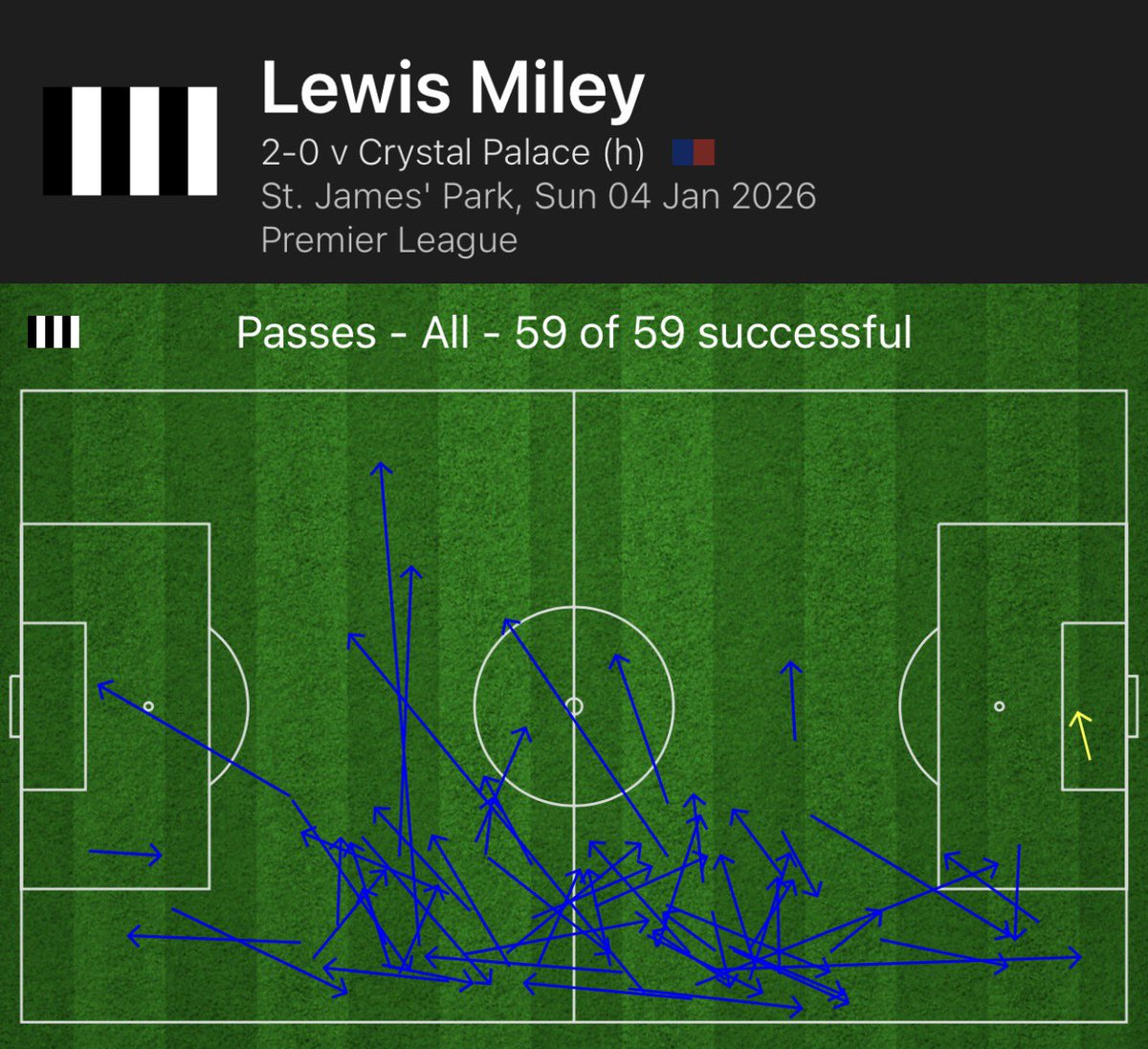 NUFCEdge's tweet image. Lewis Miley played 59 passes against Palace today.

Not a single pass went astray. 

NOT. ONE. SINGLE. PASS!

Star boy 🌟 #nufc