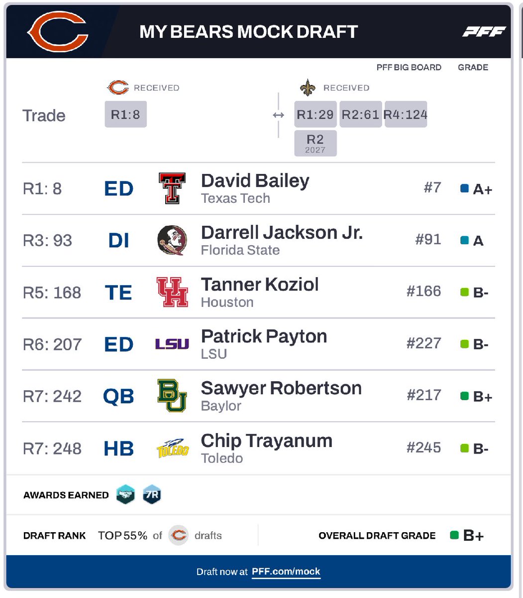 Why trading up for an EDGE in the draft beats trading for Maxx Crosby every time:

• Rookie EDGE: ~$6–8M/yr
• Maxx Crosby: ~$30M/yr
• 5 years of control vs 2–3

• Trade up cost: 1 late 1st + 2nds
• Crosby cost: 2+ 1sts plus $30M/yr

- Target Keldric Faulk or David Bailey
