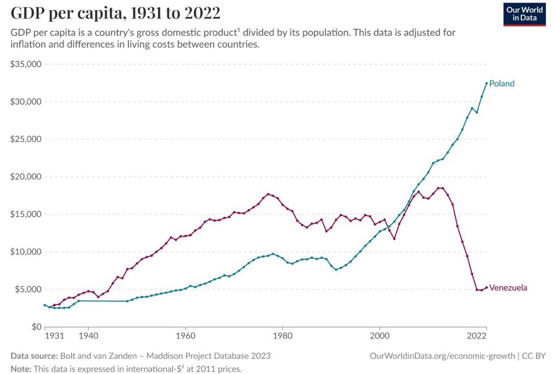 dotkrueger's tweet photo. In 2013, Venezuela and Poland had similar GDP numbers.
Then Maduro took office.

Venezuela plunged into a Socialistic hell hole.
It took less than a decade.

Meanwhile, Poland soared. Next door Germany just won the world cup, and the mood on the street changed overnight. I had an office in Munich, on EllisabethStrasse, I witnessed it.

In a decade Poland was 7x Venezuela.

LESSON: Policy matters. Socialism is an absolute disaster. Free markets work.