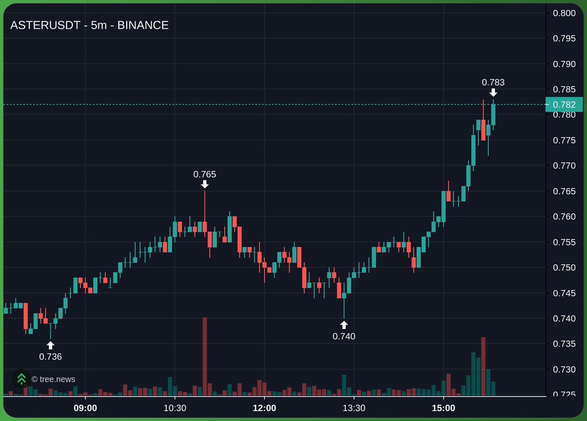 I have officially hit $2,000,000 in $ASTER. Feels unreal.

First 2000 people to retweet gets free #ASTER #BNB (yes, for real) 👀