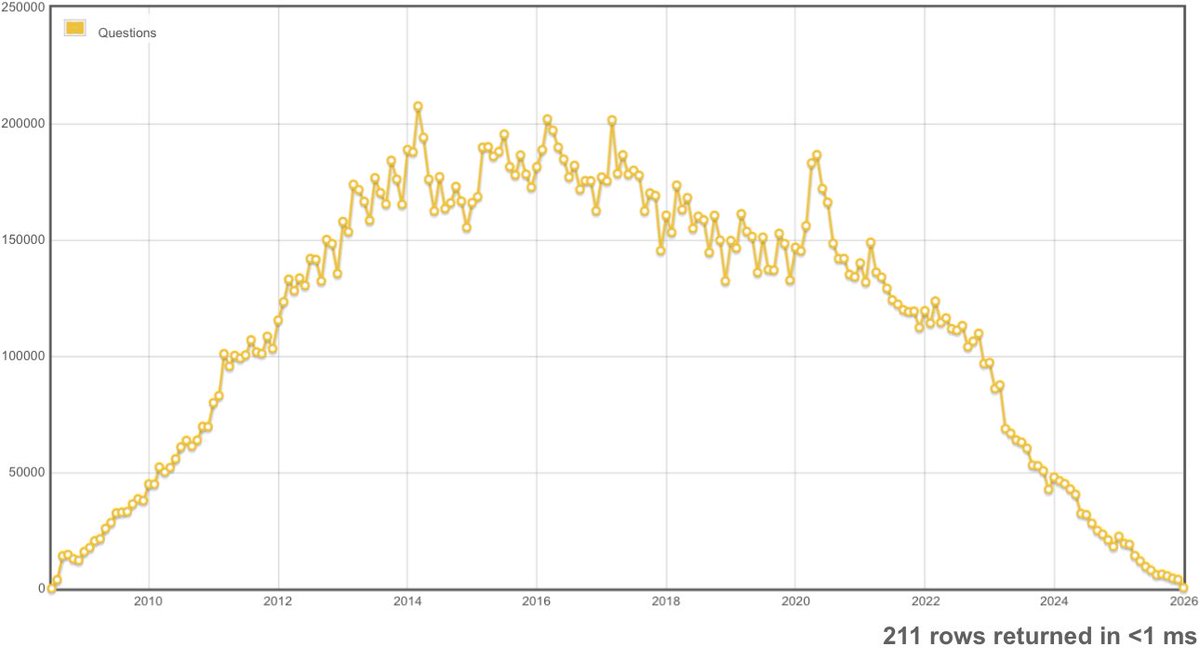 Stackoverflow questions asked per month 🫡

data.stackexchange.com/stackoverflow/…