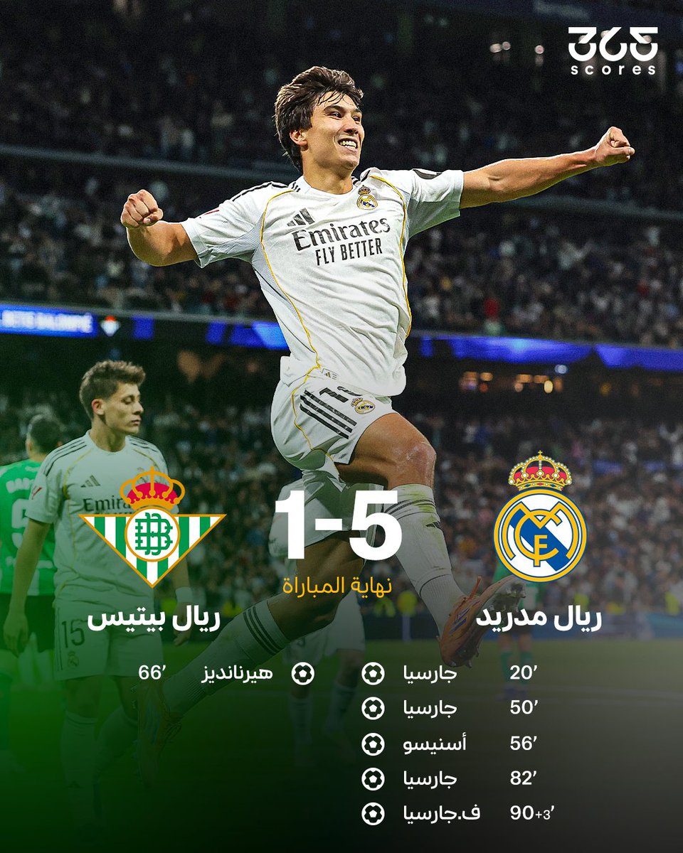 افتتاحية مدوية لعام 2026 🤩

ريال مدريد يسحق بيتيس برباعية نظيفة، في ليلة تألق فيها جونزالو جارسيا مسجلاً هاتريك رائع 💎

كتيبة تشابي ألونسو تقترب من برشلونة بفارق 4 نقاط قبل الانطلاق نحو السعودية لخوض كأس السوبر الإسباني 🏆

#جونزالو_جارسيا #ريال_مدريد #365ScoresArabic