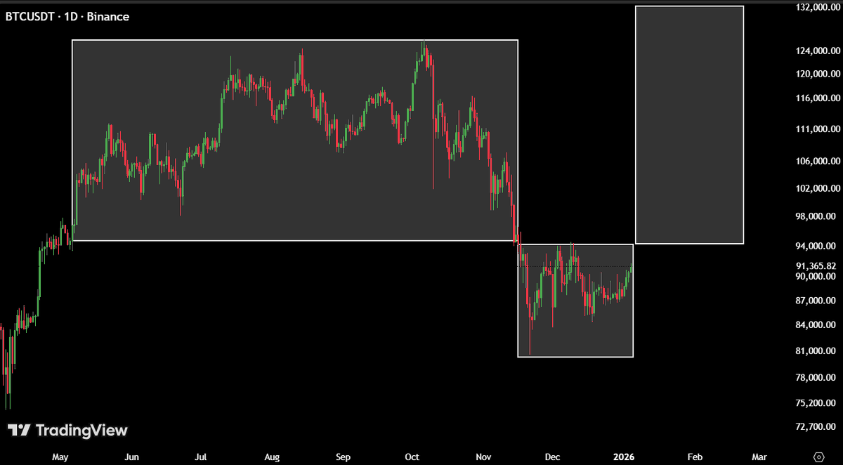 MaxCrypto's tweet image. 2026 is going to be brutal for bears.