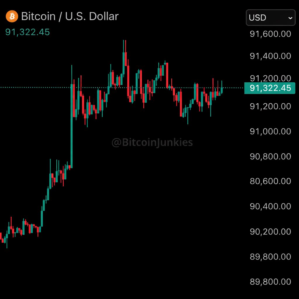 BitcoinJunkies's tweet photo. Bitcoin is preparing to make an aggressive move to $92,000 🚀 https://t.co/juqD7Xfv9c