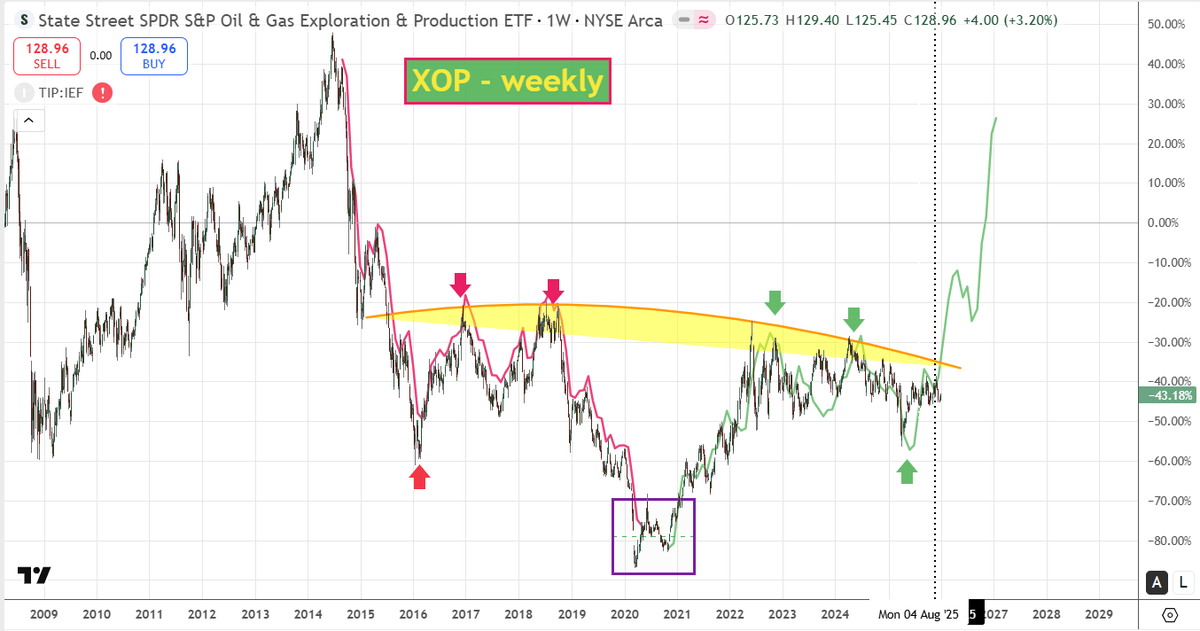 $XOP $MUR $APA $OXY $DVN — the exploration &amp; drilling sector could massively benefit from the Venezuela deal.
Are we ready for a scenario like this chart?
A huge bullish inverse head &amp; shoulders, with a reversed fractal pointing the way forward…
For this and more, see my blog 👉