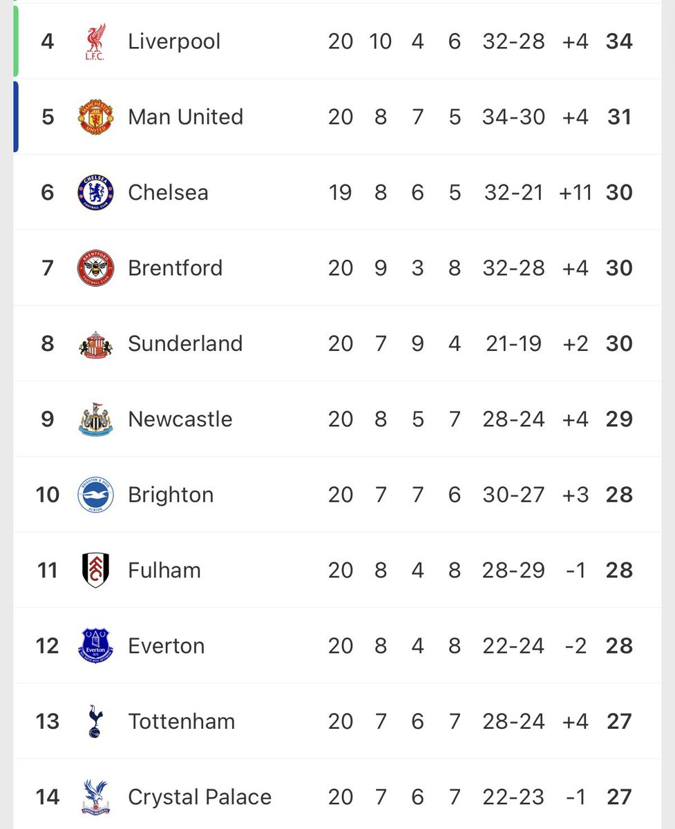 TheFalseNein's tweet image. The top four race is too funny because literally everyone is in it