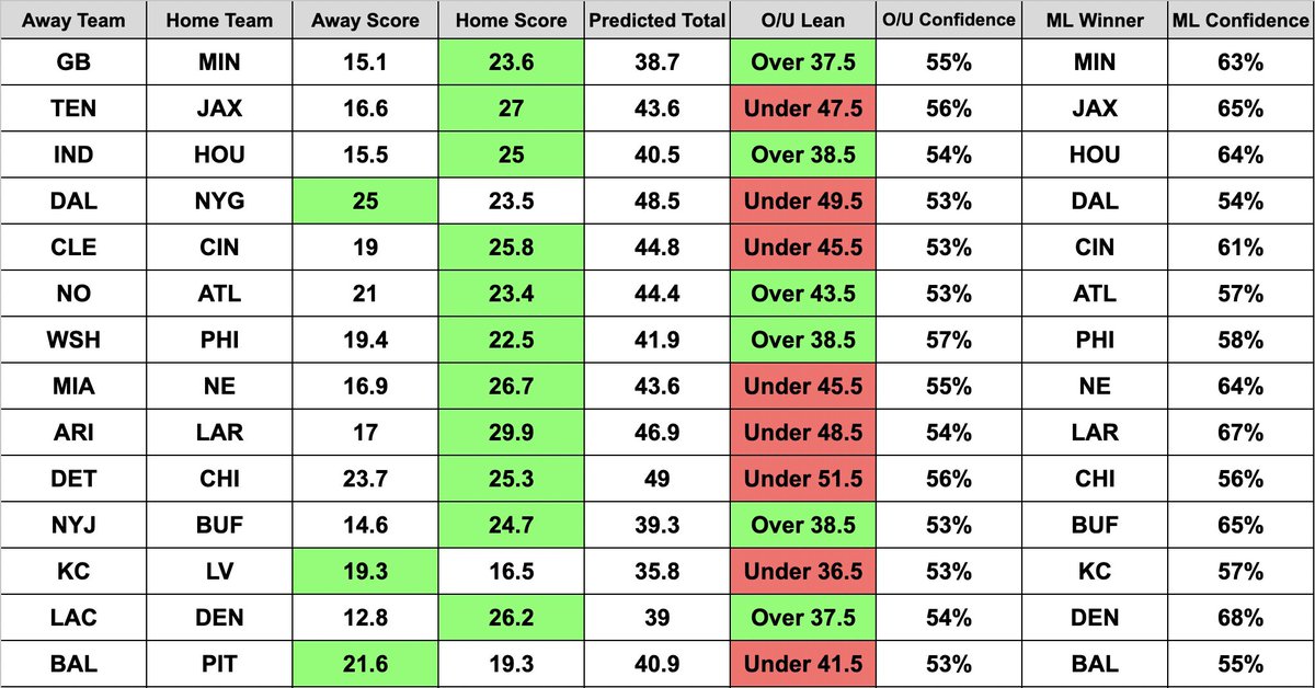 OddSphereAI's tweet image. 🏈 NFL Model Predictions 🏈 

We ended up going 2/2 on MLs and 1/2 on totals to start Week 18 🔥 Let’s keep rolling into today’s slate!

Check out today’s full prediction below ⬇️ 

#NFL #NFLKickoff #NFLPicks #NFLBets #NFLRedZone  #GamblingX #Gambling𝕏 #GamblingTwitter