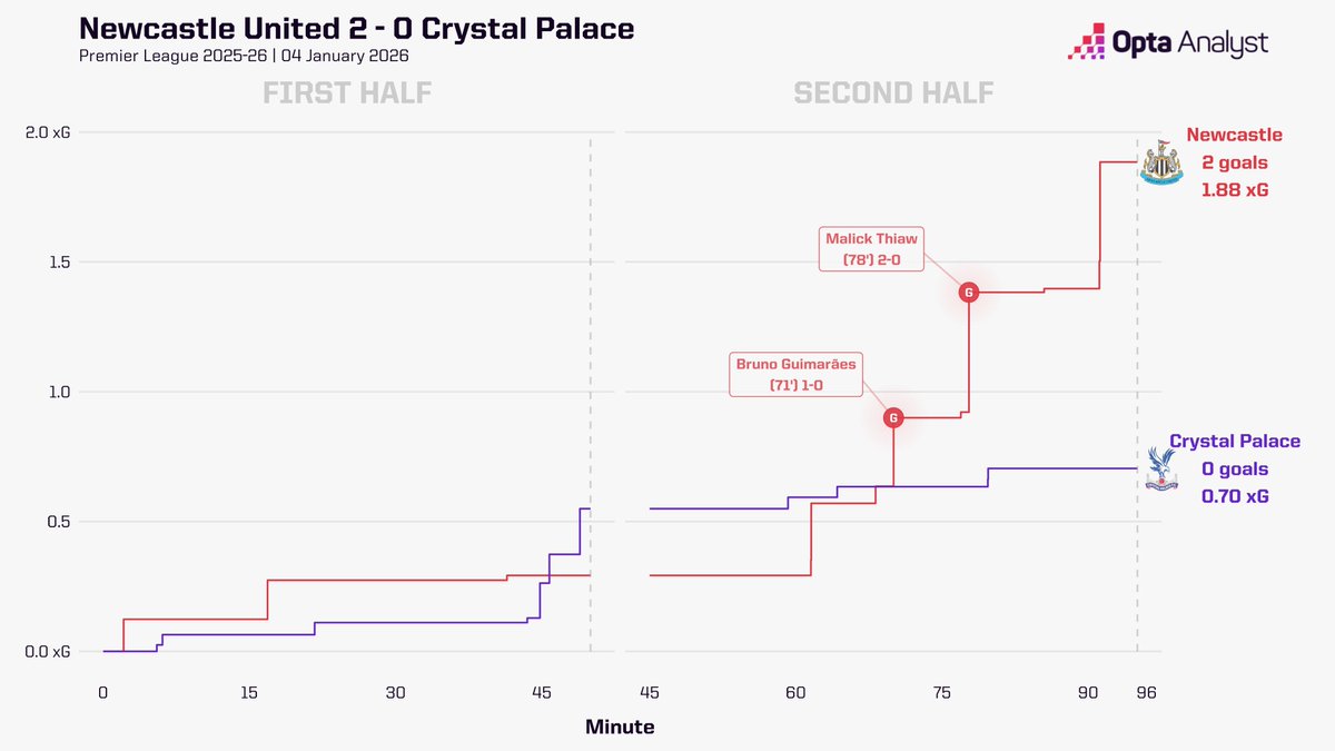 Opta Analyst tweet media