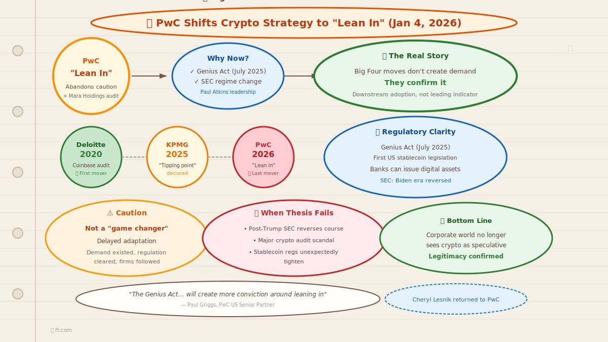 PwC shifts crypto strategy to "lean in" (Jan 4, 2026). Why now? Genius Act + SEC regime change. But the real story: Big Four moves don't create demand, they confirm it. This is downstream adoption, not a leading indicator.

PwC US Senior Partner Paul Griggs confirmed to the