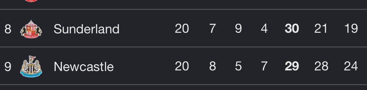 _EnGee's tweet image. Sunderland’s best season in their history vs Newcastle’s worst season in 57 years. 

That’s the difference.