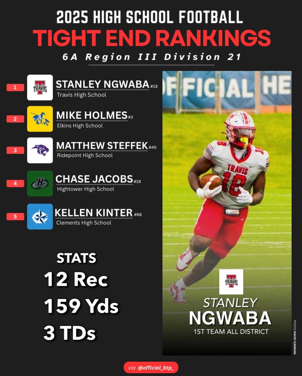 official_btp_'s tweet photo. Tight End Season Rankings in 6A Region 3 District 21

@bench424nmore https://t.co/TxnVY1IwzA