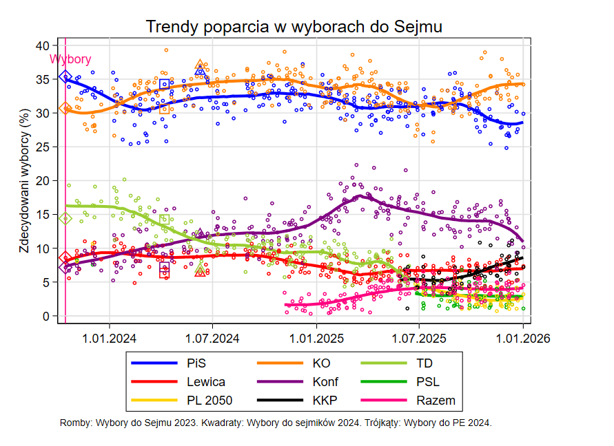 Komunikat pierwszego sondażu Pollster z 2026 jest prosty: Mentzen ma problem. To kolejne badanie ze spadkami Konf. Trendy pozostałych partii bez zmian: KO wyraźnie na prowadzeniu, PiS się stabilizuje, Braun rośnie, Lewica w tym badaniu mocna, ogólnie stabilna. Reszta pod progiem.