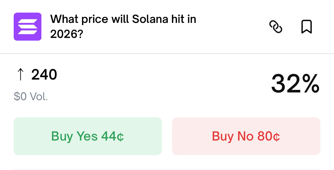 🚨BREAKING: ODDS OF SOLANA REACHING $240 HIT 32% ON @POLYMARKET!!!🚨
