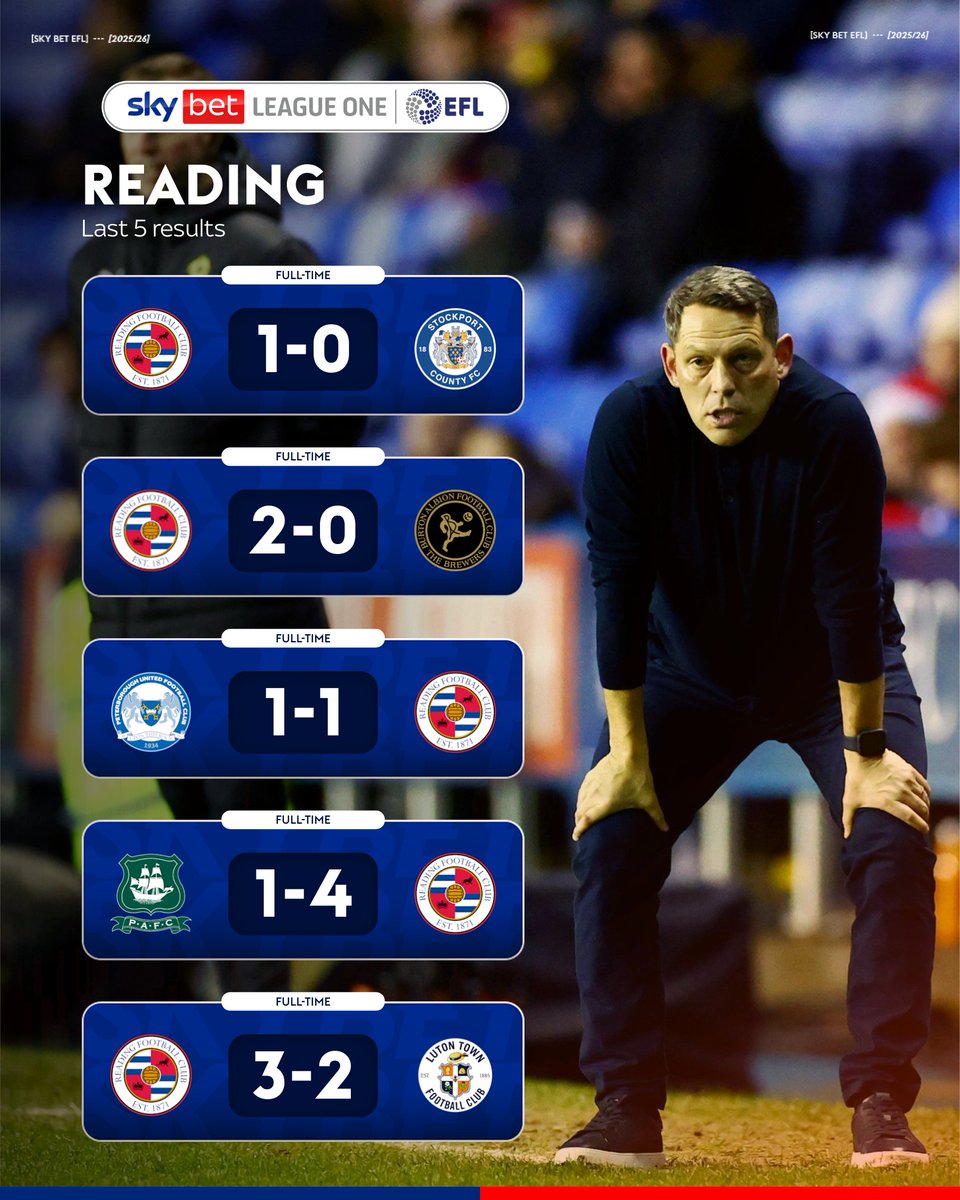 ☑️☑️🤝☑️☑️

No team in <a href="/SkyBetLeagueOne/">Sky Bet League One</a> have earned more points across their last 5 games than <a href="/ReadingFC/">Reading FC</a> 🔥

The Royals are just 4 points off of the play-off places... 📈